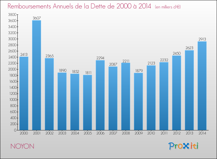 Evolution de l'annuité de la dette pour la commune de NOYON de 2000 à 2014 Annuités de la dette pour NOYON de 2000 à 2014