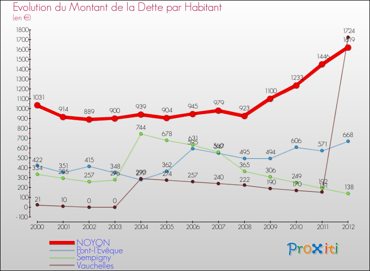 Evolution de la dette par habitant pour la commune de NOYON et les communes proches de 2000 à 2012 Comparaison de la dette par habitant pour NOYON et les communes voisines de 2000 à 2012