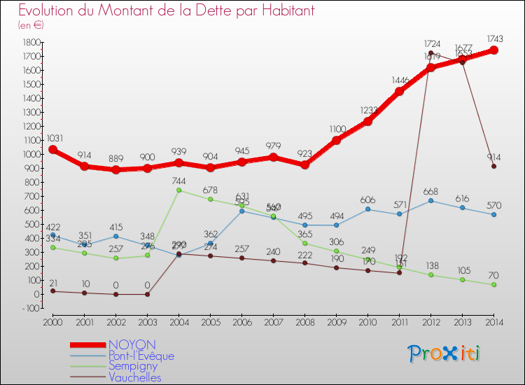 Evolution de la dette par habitant pour la commune de NOYON et les communes proches de 2000 à 2014 Comparaison de la dette par habitant pour NOYON et les communes voisines de 2000 à 2014