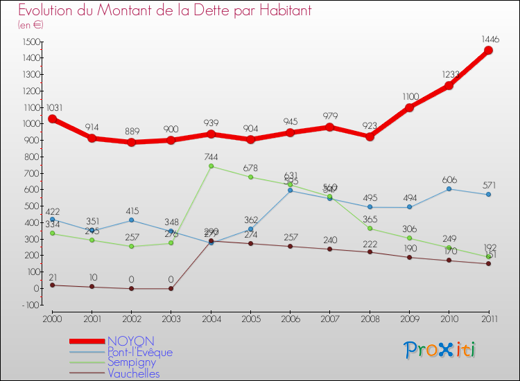 Evolution de la dette par habitant pour la commune de NOYON et les communes proches Comparaison de la dette par habitant pour NOYON et les communes voisines