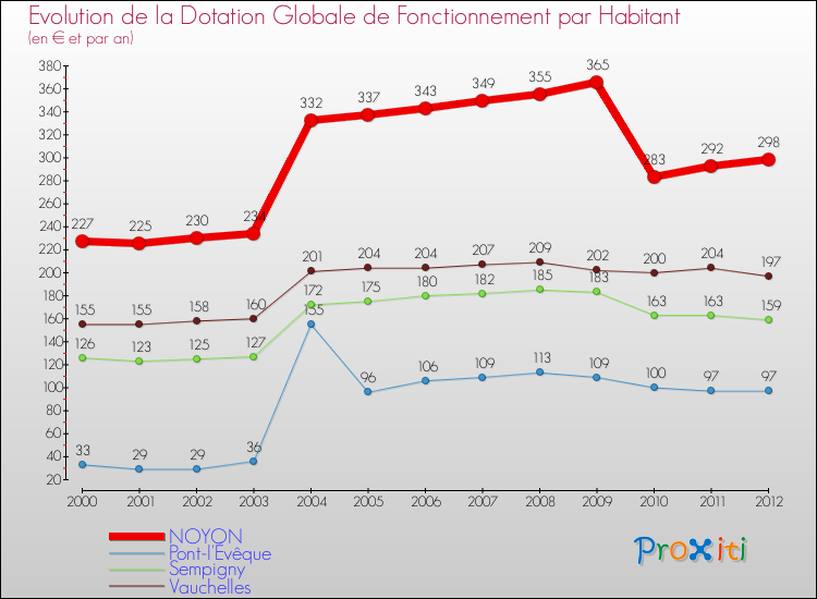 Evolution et montant de la dotation globale de fonctionnement par Habitant pour NOYON et les communes proches Comparaison des dotations globales de fonctionnement par habitant pour NOYON et les communes voisines