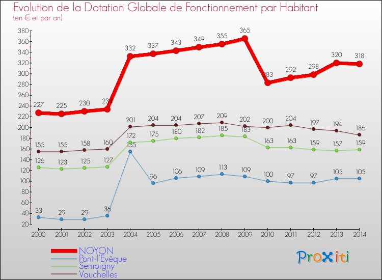 Evolution et montant de la dotation globale de fonctionnement par Habitant pour NOYON et les communes proches de 2000 à 2014. Comparaison des dotations globales de fonctionnement par habitant pour NOYON et les communes voisines de 2000 à 2014.