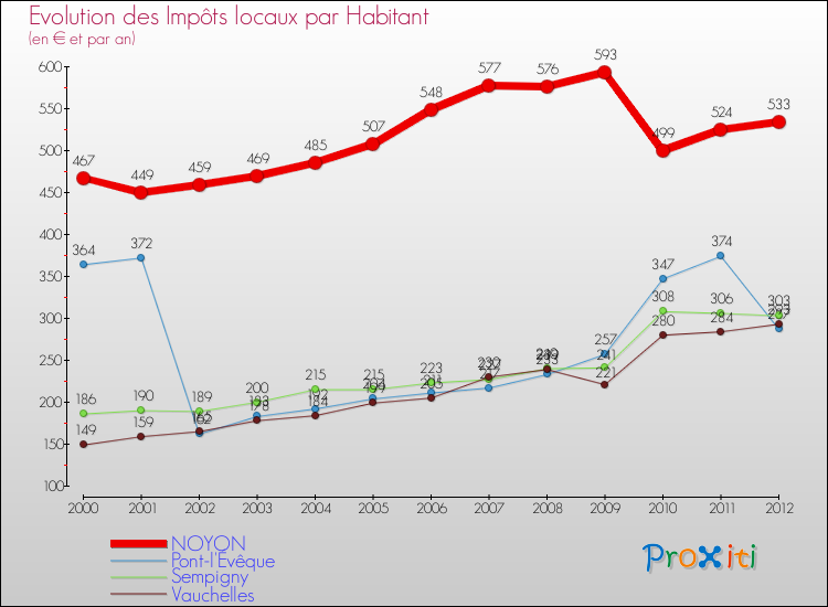 Evolution et montant des impôts locaux par Habitant pour NOYON et les communes proches Comparaison des impôts locaux par habitant pour NOYON et les communes voisines