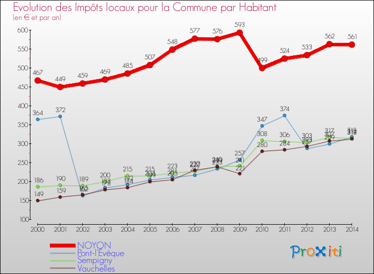 Evolution et montant des impôts locaux par Habitant pour NOYON et les communes proches de 2000 à 2014 Comparaison des impôts locaux par habitant pour NOYON et les communes voisines de 2000 à 2014
