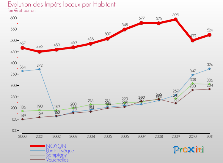 Evolution et montant des impôts locaux par Habitant pour NOYON et les communes proches Comparaison des impôts locaux par habitant pour NOYON et les communes voisines
