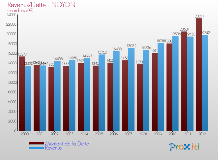 Evolution comparée de la dette et des revenus pour la commune de NOYON de 2000 à 2012 Comparaison de la dette et des revenus pour NOYON de 2000 à 2012