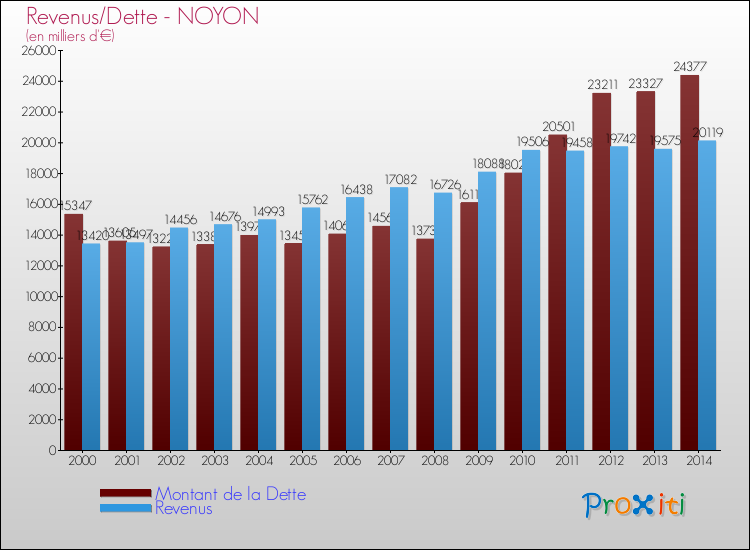Evolution comparée de la dette et des revenus pour la commune de NOYON de 2000 à 2014 Comparaison de la dette et des revenus pour NOYON de 2000 à 2014
