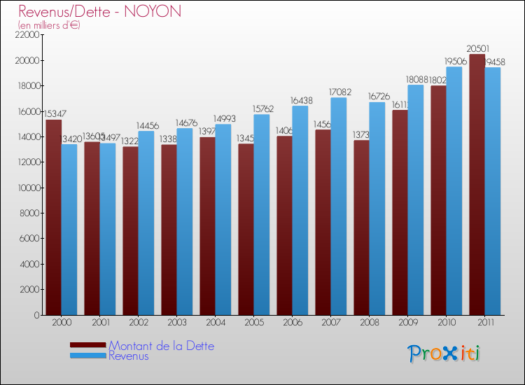 Evolution comparée de la dette et des revenus pour la commune de NOYON de 2000 à 2011 Comparaison de la dette et des revenus pour NOYON de 2000 à 2011
