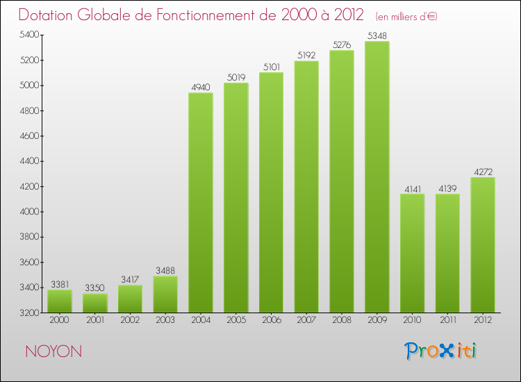 Evolution du montant de la Dotation Globale de Fonctionnement pour la commune de NOYON de 2000 à 2012 Evolution du montant de la Dotation Globale de Fonctionnement pour NOYON de 2000 à 2012