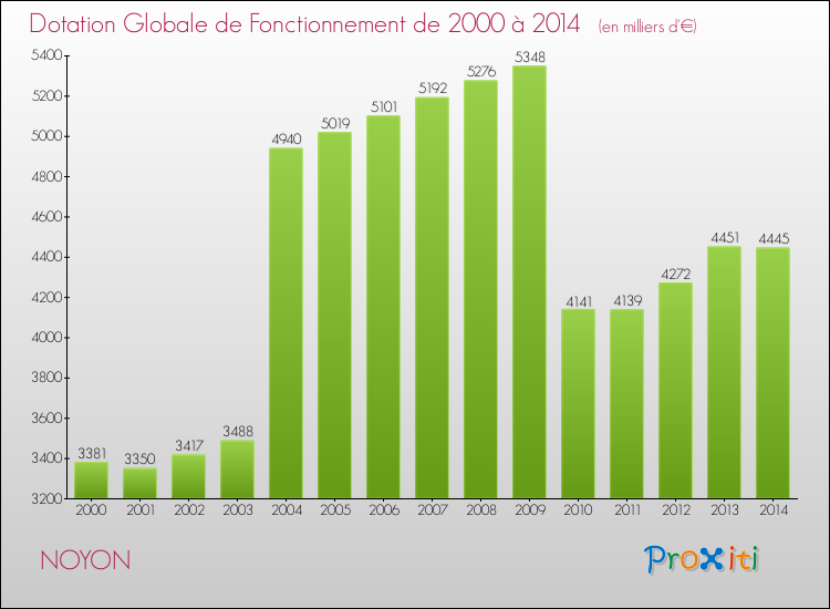 Evolution du montant de la Dotation Globale de Fonctionnement pour la commune de NOYON de 2000 à 2014 Evolution du montant de la Dotation Globale de Fonctionnement pour NOYON de 2000 à 2014