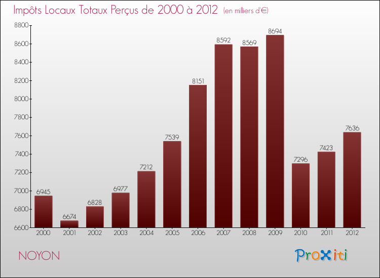 Evolution des Impôts Locaux pour la commune de NOYON de 2000 à 2012 Evolution des Impôts Locaux pour NOYON de 2000 à 2012