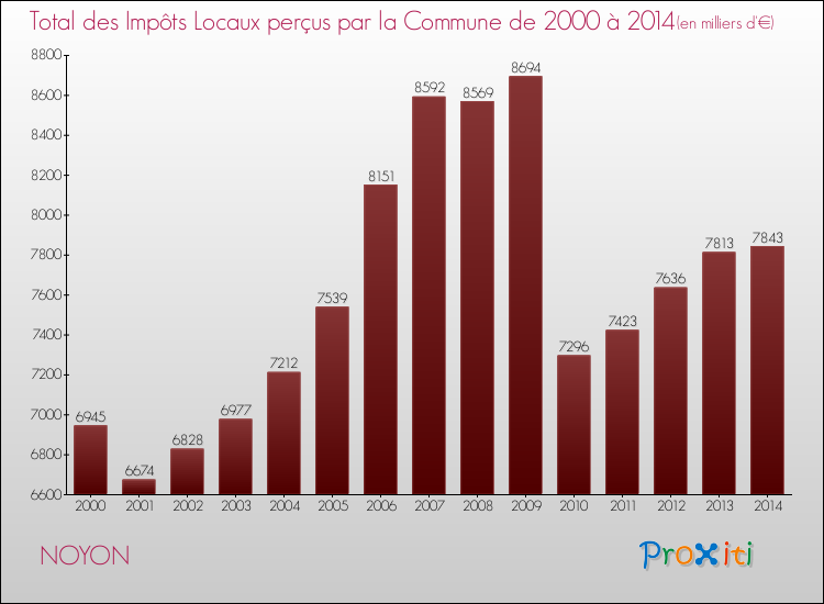 Evolution des Impôts Locaux pour la commune de NOYON de 2000 à 2014 Evolution des Impôts Locaux pour NOYON de 2000 à 2014