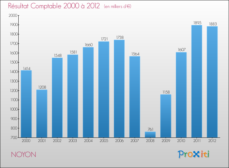 Evolution du résultat comptable pour la commune de NOYON de 2000 à 2012 Evolution du résultat comptable pour NOYON de 2000 à 2012