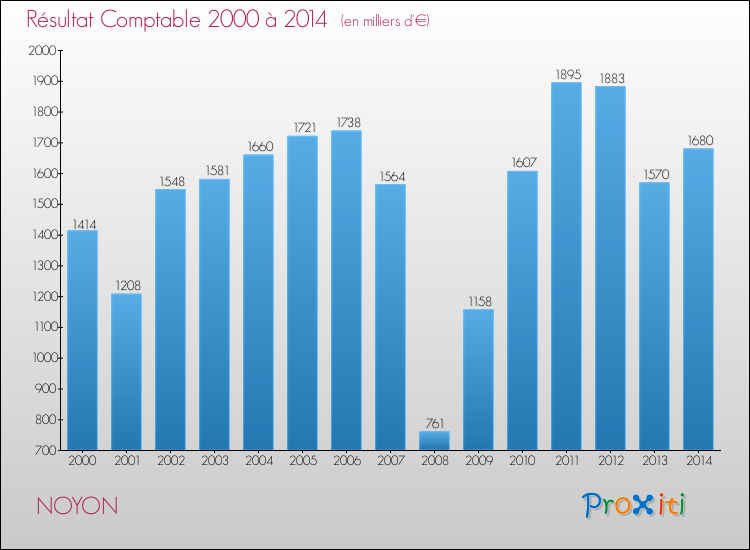 Evolution du résultat comptable pour la commune de NOYON de 2000 à 2014 Evolution du résultat comptable pour NOYON de 2000 à 2014