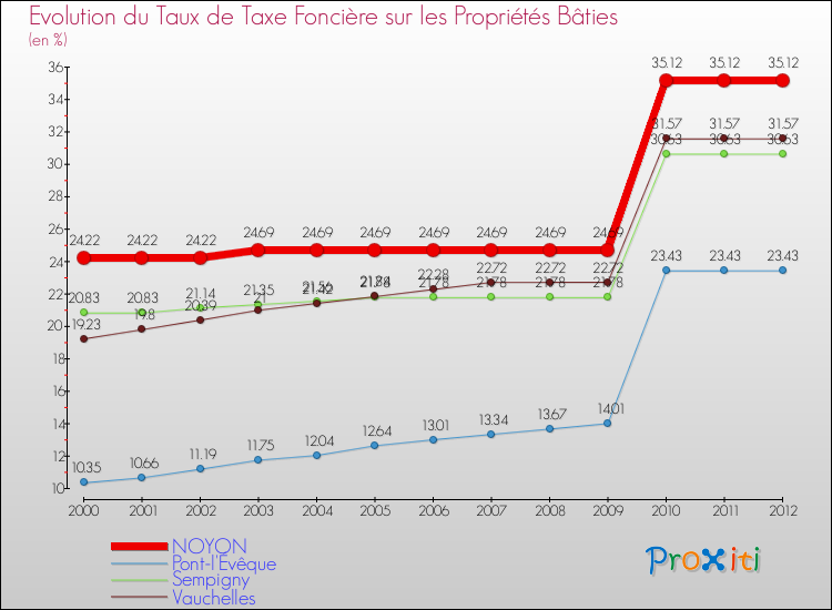 Evolution du taux de la taxe foncière sur le bati pour NOYON et les communes proches de 2000 à 2012 Comparaison des taux de taxe foncière sur le bati pour NOYON et les communes voisines de 2000 à 2012