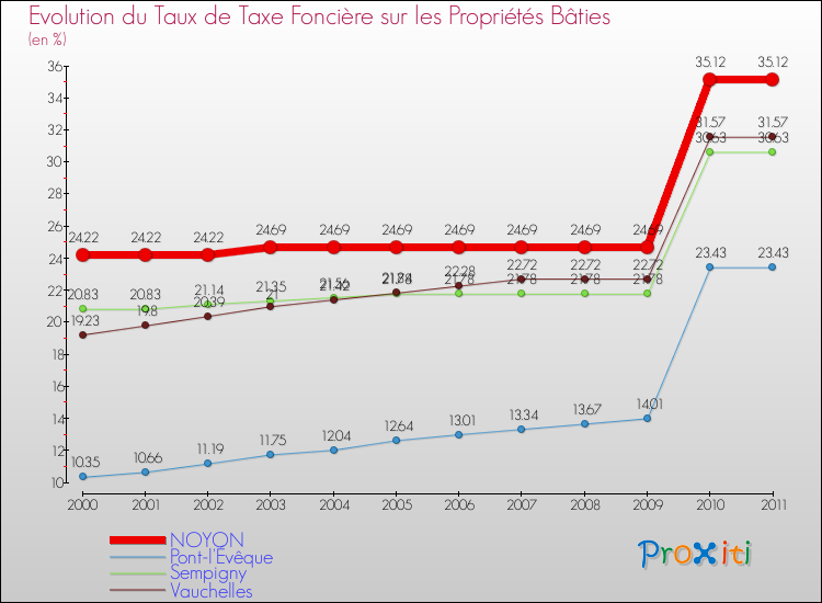 Evolution du taux de la taxe foncière sur le bati pour NOYON et les communes proches Comparaison des taux de taxe foncière sur le bati pour NOYON et les communes voisines