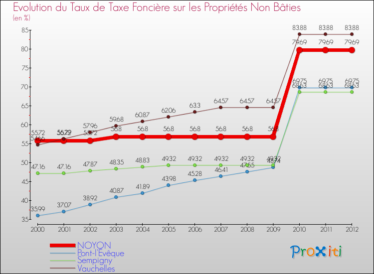 Evolution du taux de la taxe foncière sur les immeubles et terrains non batis pour NOYON et les communes proches de 2000 à 2012 Comparaison des taux de la taxe foncière sur les immeubles et terrains non batis pour NOYON et les communes voisines de 2000 à 2012