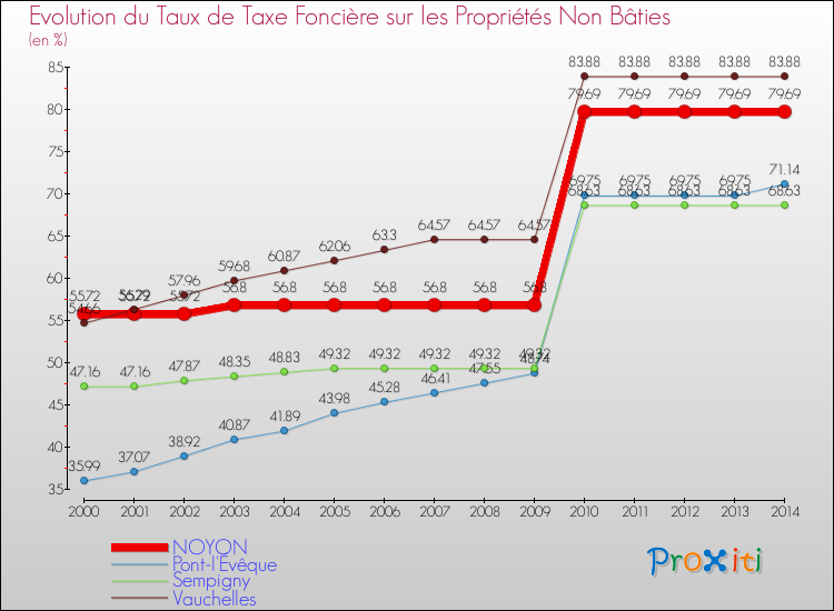 Evolution du taux de la taxe foncière sur les immeubles et terrains non batis pour NOYON et les communes proches de 2000 à 2014 Comparaison des taux de la taxe foncière sur les immeubles et terrains non batis pour NOYON et les communes voisines de 2000 à 2014