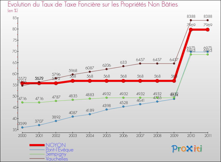 Evolution du taux de la taxe foncière sur les immeubles et terrains non batis pour NOYON et les communes proches Comparaison des taux de la taxe foncière sur les immeubles et terrains non batis pour NOYON et les communes voisines