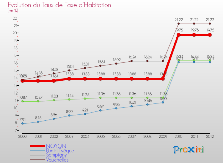 Evolution du taux de la taxe d'habitation pour NOYON et les communes proches Comparaison des taux de la taxe d'habitation pour NOYON et les communes voisines