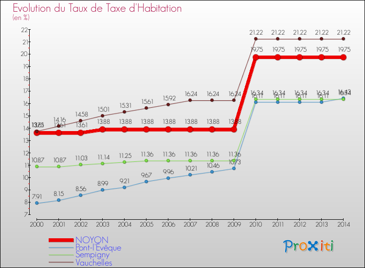 Evolution du taux de la taxe d'habitation pour NOYON et les communes proches de 2000 à 2014 Comparaison des taux de la taxe d'habitation pour NOYON et les communes voisines de 2000 à 2014