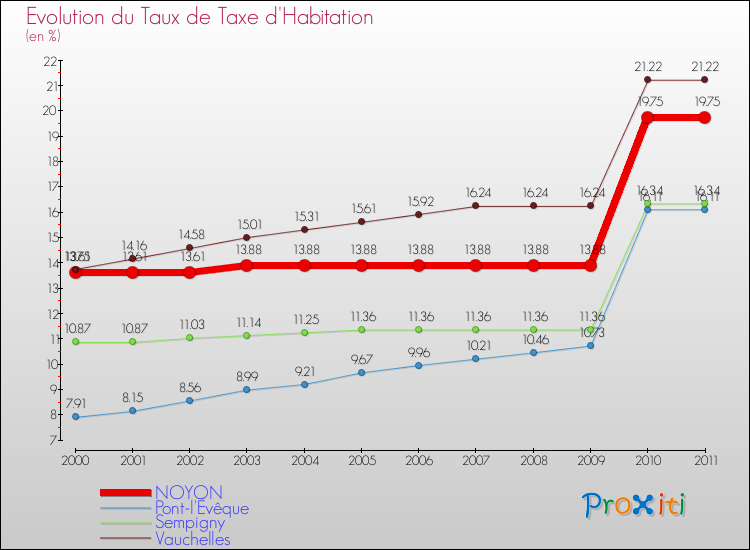 Evolution du taux de la taxe d'habitation pour NOYON et les communes proches Comparaison des taux de la taxe d'habitation pour NOYON et les communes voisines