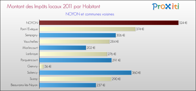 Montant des impôts locaux par Habitant pour NOYON et les communes proches Comparaison des impôts locaux par habitant pour NOYON et les communes voisines