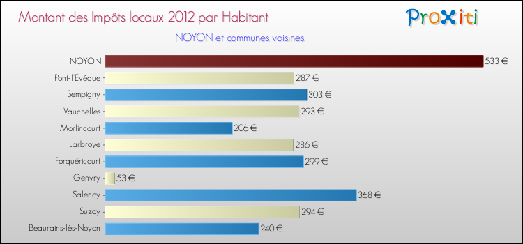 Montant des impôts locaux par Habitant pour NOYON et les communes proches Comparaison des impôts locaux par habitant pour NOYON et les communes voisines
