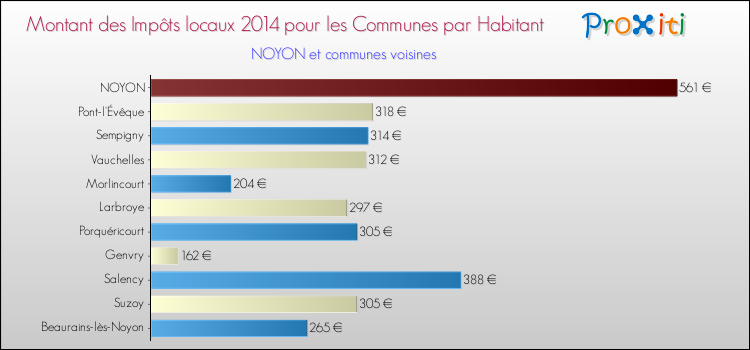 Montant des impôts locaux par Habitant pour NOYON et les communes proches en 2014 Comparaison des impôts locaux par habitant pour NOYON et les communes voisines en 2014