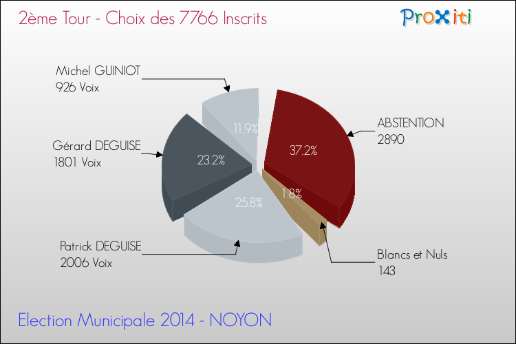 Résultats par rapport aux inscrits au 2ème Tour des Elections Municipales 2014 de la commune de NOYON Elections Municipales 2014 - Résultats par rapport aux inscrits au 2ème Tour pour la commune de NOYON
