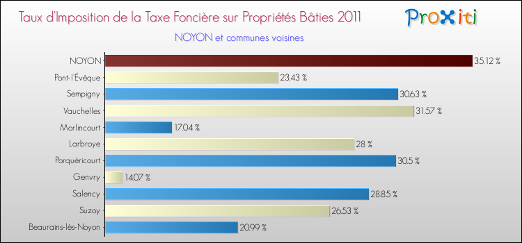 Taux d'imposition de la taxe foncière sur le bati 2011 pour NOYON et les communes proches Comparaison des taux d'imposition de la taxe foncière sur le bati 2011 pour NOYON et les communes voisines