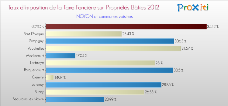 Taux d'imposition de la taxe foncière sur le bati 2012 pour NOYON et les communes proches Comparaison des taux d'imposition de la taxe foncière sur le bati 2012 pour NOYON et les communes voisines