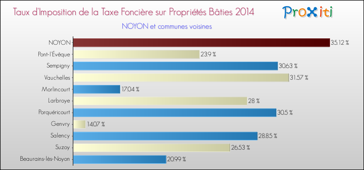 Taux d'imposition de la taxe foncière sur le bati 2014 pour NOYON et les communes proches Comparaison des taux d'imposition de la taxe foncière sur le bati 2014 pour NOYON et les communes voisines