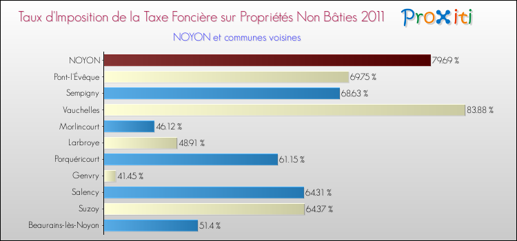 Taux d'imposition de la taxe foncière sur les immeubles et terrains non batis 2011 pour NOYON et les communes proches Comparaison des taux d'imposition de la taxe foncière sur les immeubles et terrains non batis 2011 pour NOYON et les communes voisines