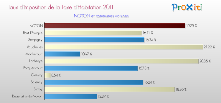 Taux d'imposition de la taxe d'habitation 2011 pour NOYON et les communes proches Comparaison des taux d'imposition de la taxe d'habitation 2011 pour NOYON et les communes voisines