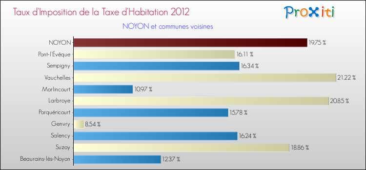 Taux d'imposition de la taxe d'habitation 2012 pour NOYON et les communes proches Comparaison des taux d'imposition de la taxe d'habitation 2012 pour NOYON et les communes voisines
