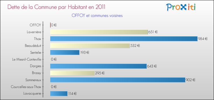 Dette par habitant de la commune en 2011 pour OFFOY et les communes proches Comparaison de la dette par habitant de la commune en 2011 pour OFFOY et les communes voisines