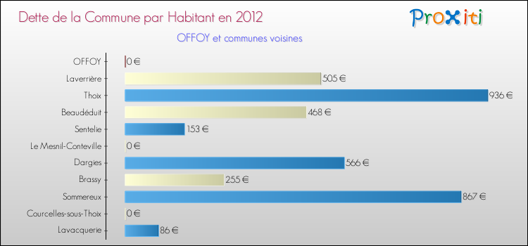 Dette par habitant de la commune en 2012 pour OFFOY et les communes proches Comparaison de la dette par habitant de la commune en 2012 pour OFFOY et les communes voisines