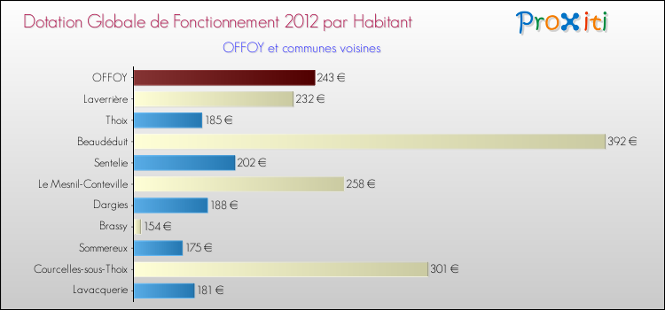 Montant des dotations globales de fonctionnement DGF par Habitant pour OFFOY et les communes proches Comparaison des des dotations globales de fonctionnement DGF par habitant pour OFFOY et les communes voisines