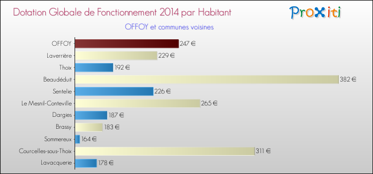 Montant des dotations globales de fonctionnement DGF par Habitant pour OFFOY et les communes proches en 2014. Comparaison des des dotations globales de fonctionnement DGF par habitant pour OFFOY et les communes voisines en 2014.