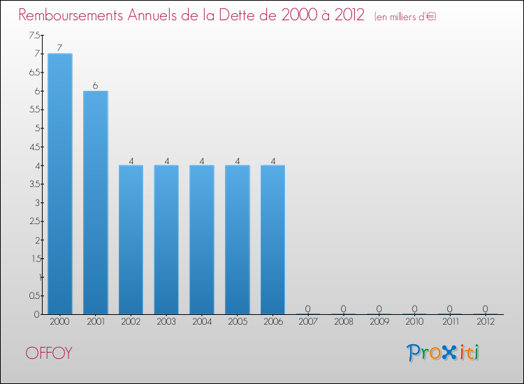 Evolution de l'annuité de la dette pour la commune de OFFOY de 2000 à 2012 Annuités de la dette pour OFFOY de 2000 à 2012
