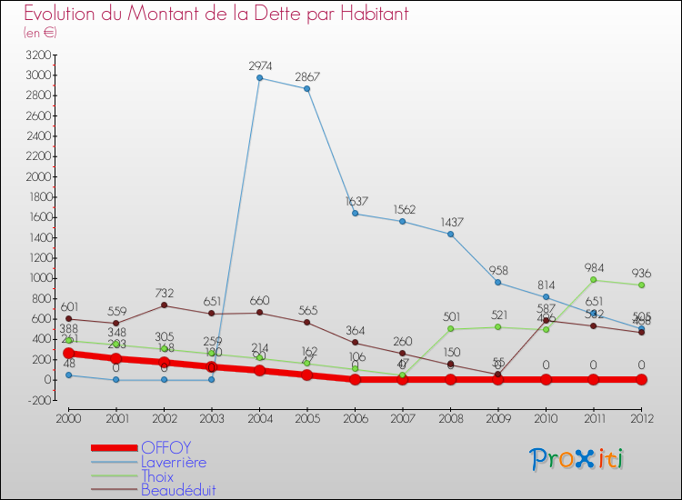 Evolution de la dette par habitant pour la commune de OFFOY et les communes proches de 2000 à 2012 Comparaison de la dette par habitant pour OFFOY et les communes voisines de 2000 à 2012