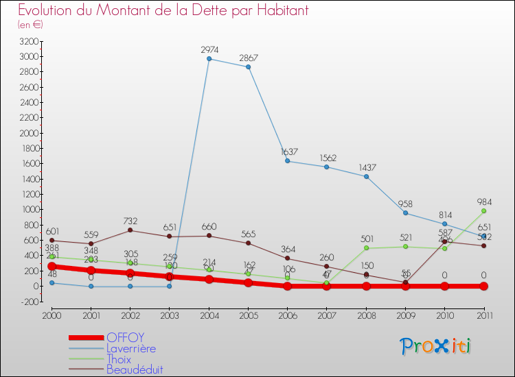 Evolution de la dette par habitant pour la commune de OFFOY et les communes proches Comparaison de la dette par habitant pour OFFOY et les communes voisines