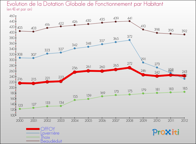 Evolution et montant de la dotation globale de fonctionnement par Habitant pour OFFOY et les communes proches Comparaison des dotations globales de fonctionnement par habitant pour OFFOY et les communes voisines