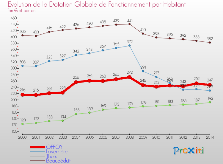 Evolution et montant de la dotation globale de fonctionnement par Habitant pour OFFOY et les communes proches de 2000 à 2014. Comparaison des dotations globales de fonctionnement par habitant pour OFFOY et les communes voisines de 2000 à 2014.