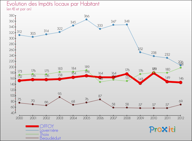 Evolution et montant des impôts locaux par Habitant pour OFFOY et les communes proches Comparaison des impôts locaux par habitant pour OFFOY et les communes voisines