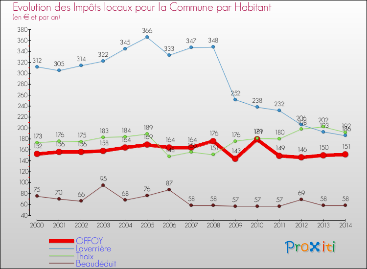 Evolution et montant des impôts locaux par Habitant pour OFFOY et les communes proches de 2000 à 2014 Comparaison des impôts locaux par habitant pour OFFOY et les communes voisines de 2000 à 2014