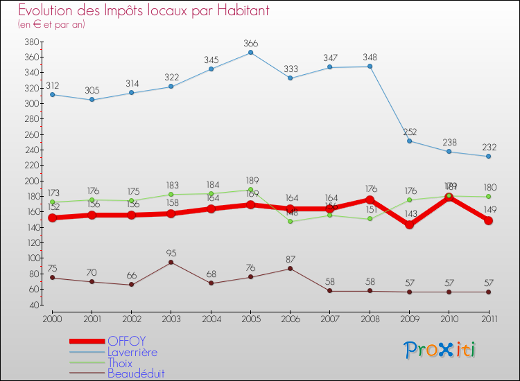 Evolution et montant des impôts locaux par Habitant pour OFFOY et les communes proches Comparaison des impôts locaux par habitant pour OFFOY et les communes voisines