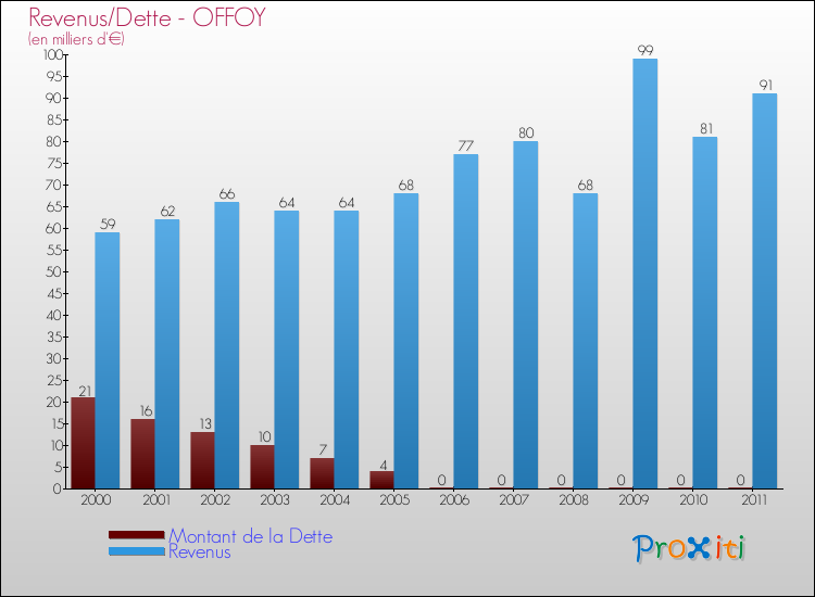 Evolution comparée de la dette et des revenus pour la commune de OFFOY de 2000 à 2011 Comparaison de la dette et des revenus pour OFFOY de 2000 à 2011