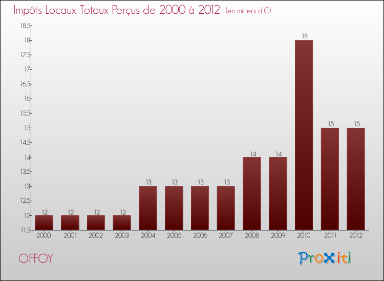 Evolution des Impôts Locaux pour la commune de OFFOY de 2000 à 2012 Evolution des Impôts Locaux pour OFFOY de 2000 à 2012